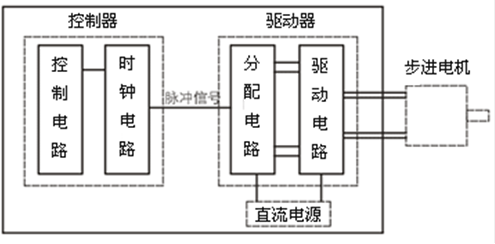 電機的分類-伺服電機及驅(qū)動器